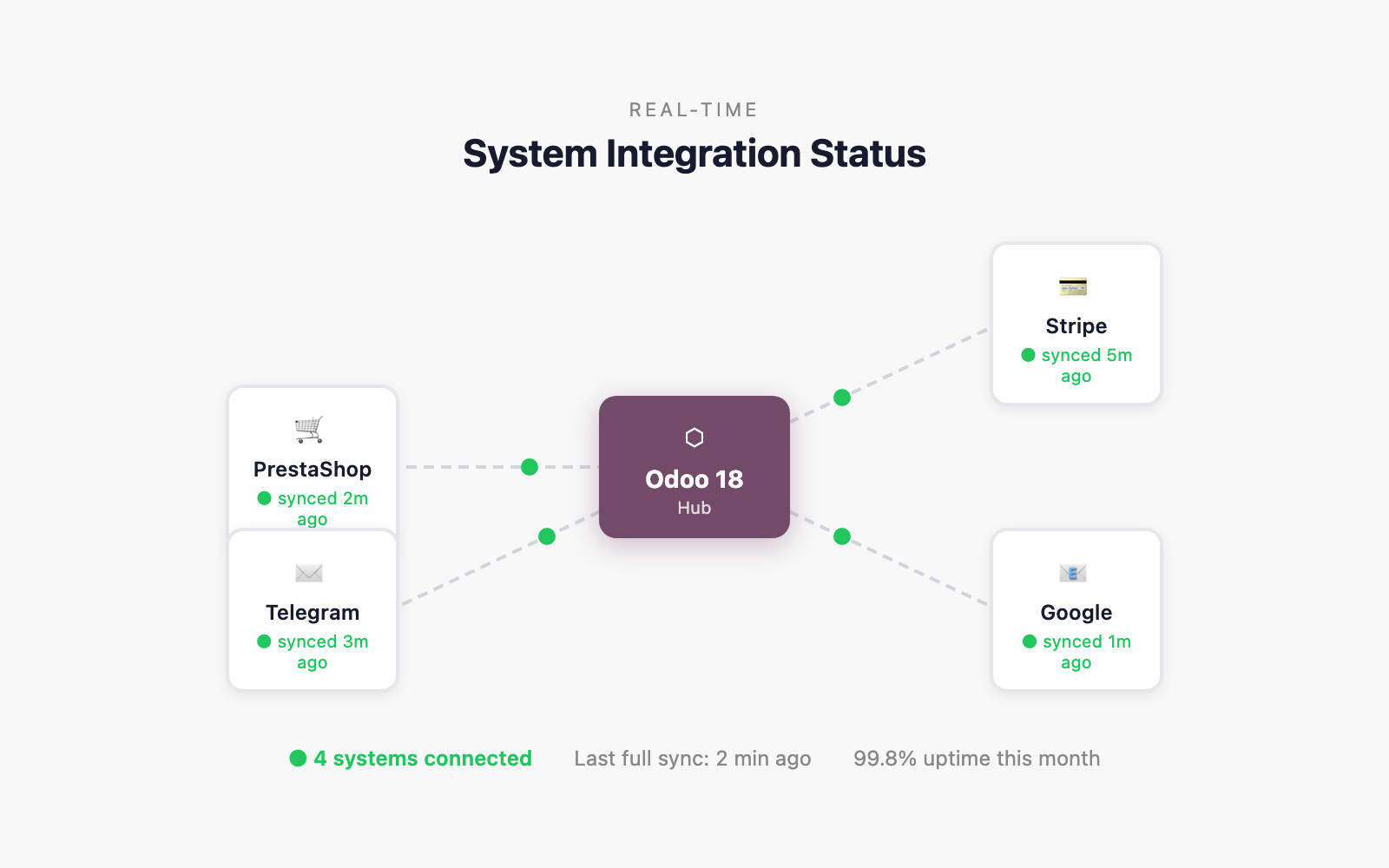 Integration dashboard showing bidirectional data sync between business systems